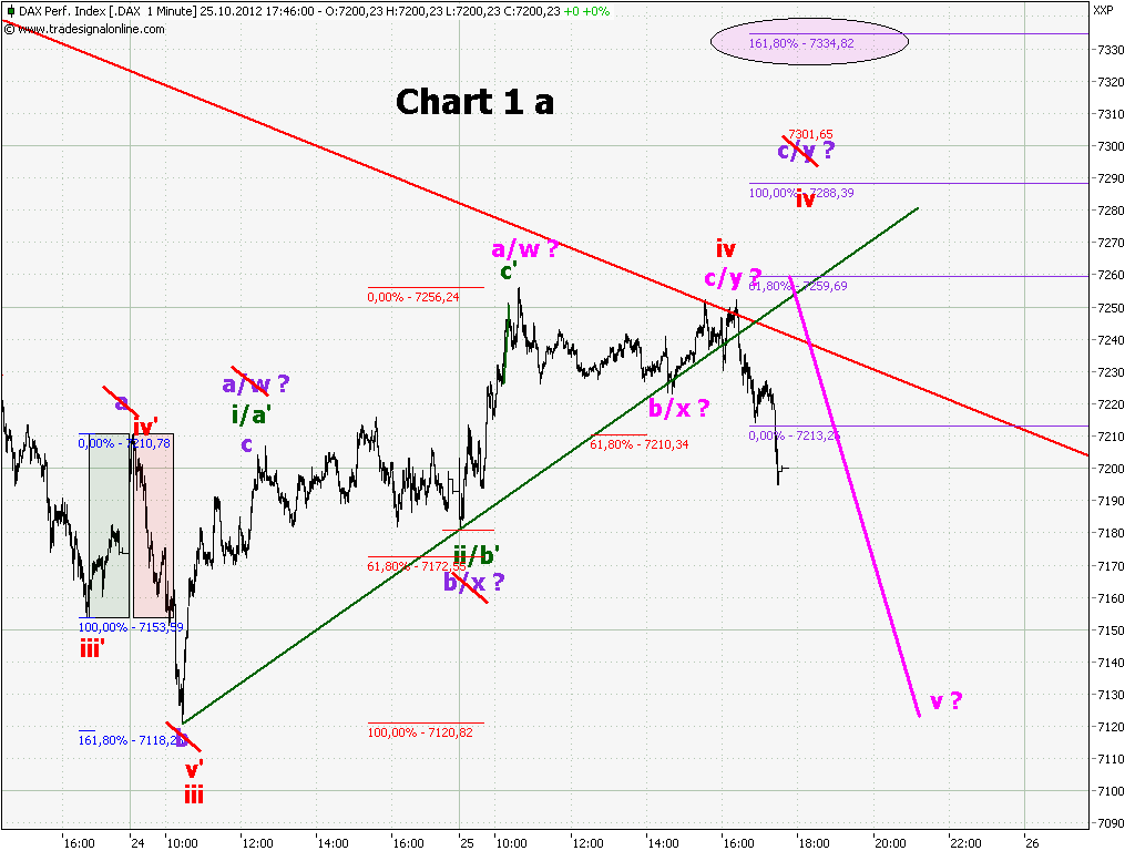 Elliott Wave DAX daily 547684