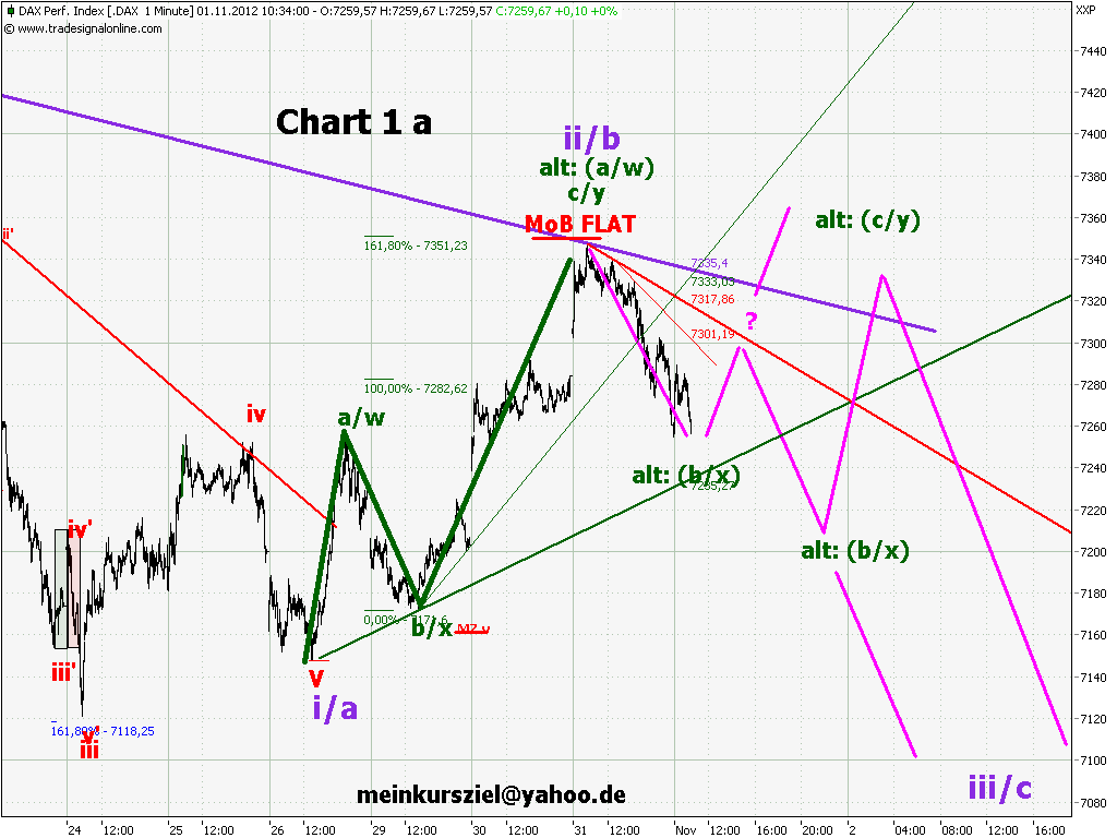 Elliott Wave DAX daily 549361