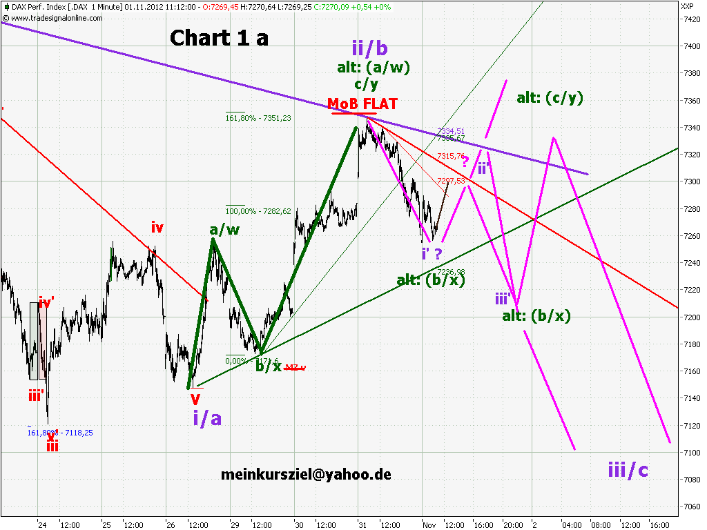Elliott Wave DAX daily 549369