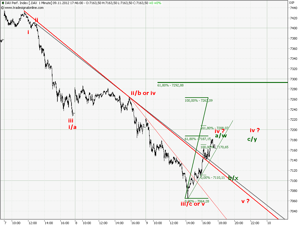 Elliott Wave DAX daily 552165