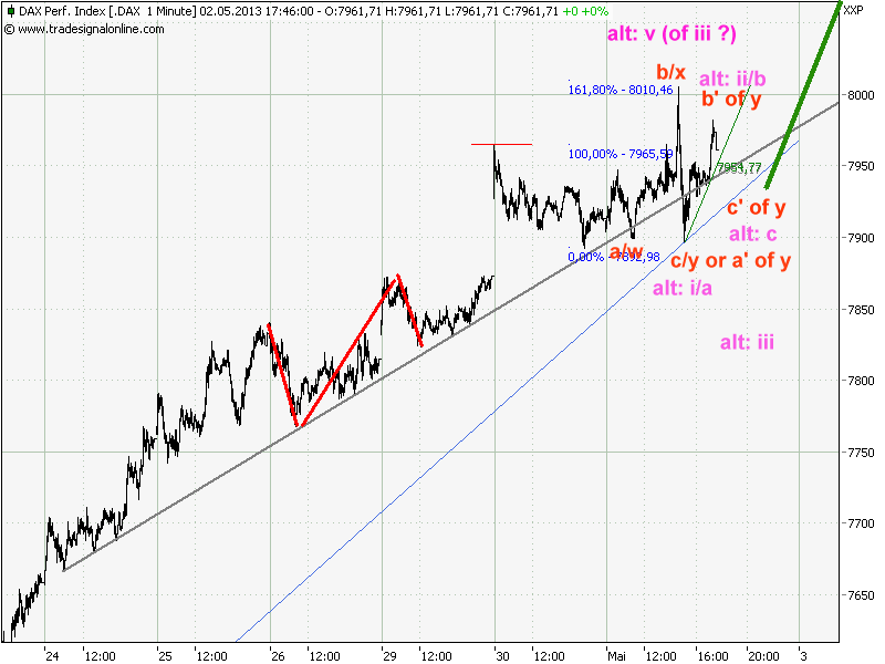 Elliott Wave DAX daily 602897