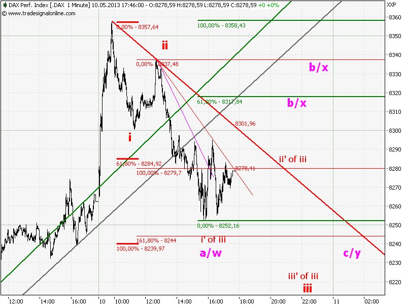 Elliott Wave DAX daily 605498