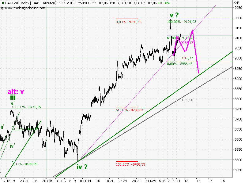 Elliott Wave DAX daily 663373