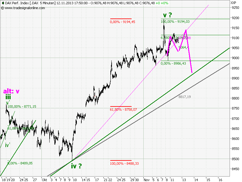 Elliott Wave DAX daily 663723