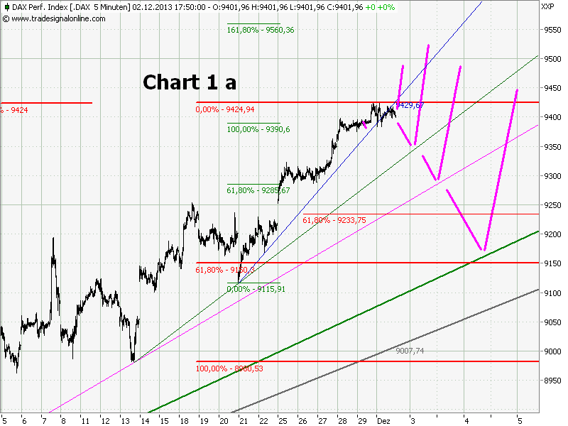 Elliott Wave DAX daily 670332