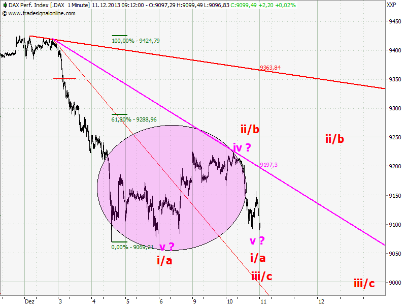 Elliott Wave DAX daily 672872