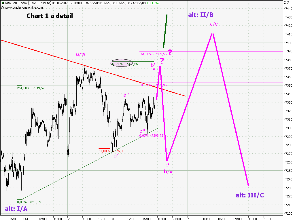 Elliott Wave DAX daily 541868