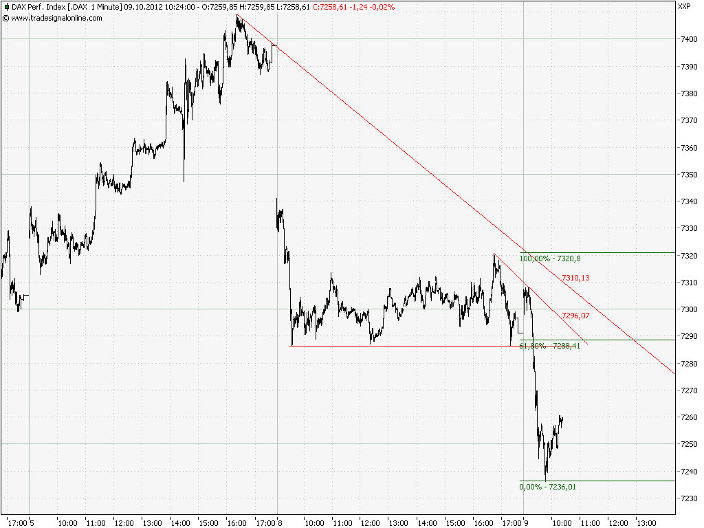 Elliott Wave DAX daily 543023