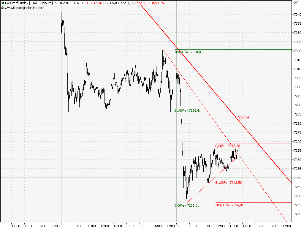 Elliott Wave DAX daily 543088