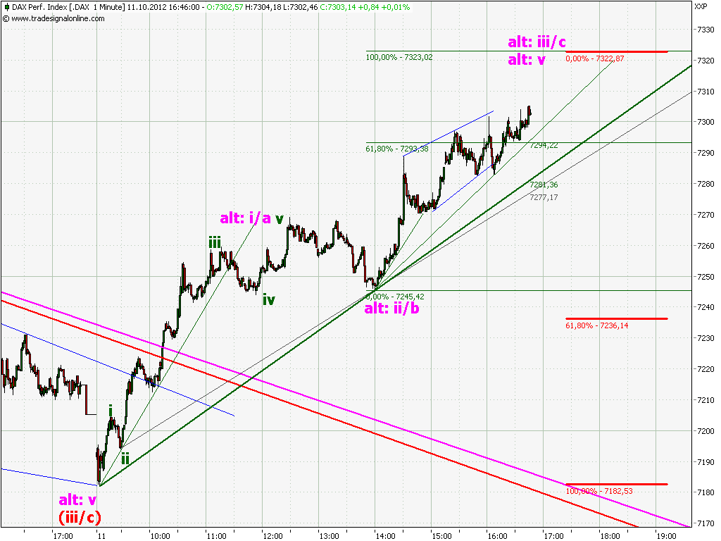 Elliott Wave DAX daily 543798