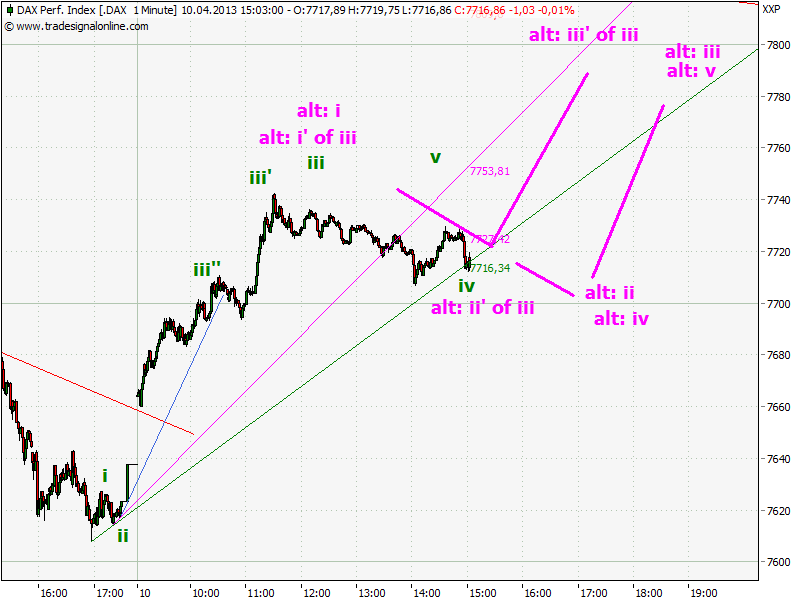 Elliott Wave DAX daily 596099
