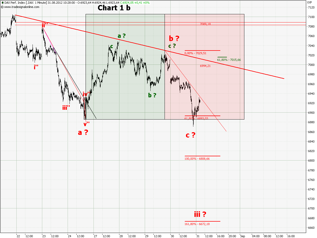 Elliott Wave DAX daily 533565