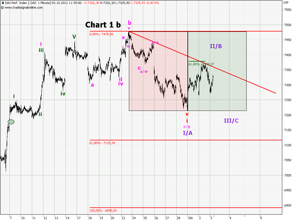 Elliott Wave DAX daily 541635
