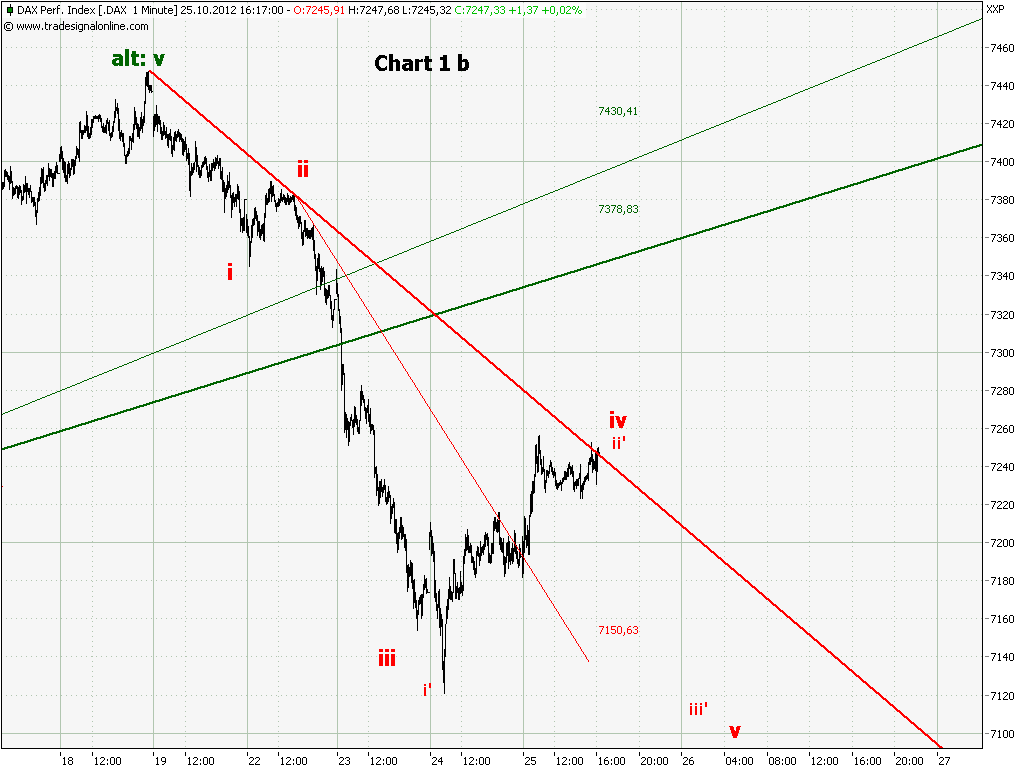 Elliott Wave DAX daily 547501