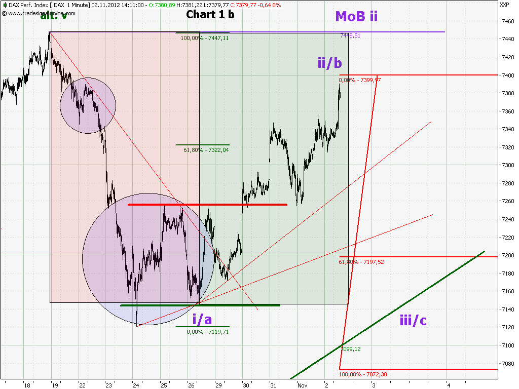 Elliott Wave DAX daily 549793