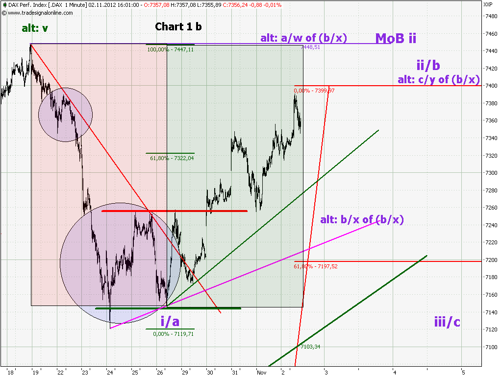 Elliott Wave DAX daily 549820