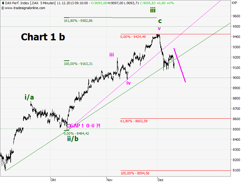 Elliott Wave DAX daily 672862