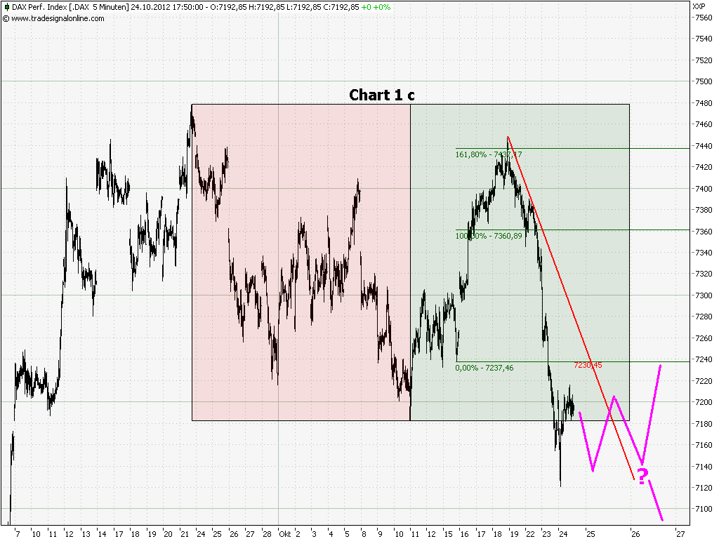 Elliott Wave DAX daily 547329