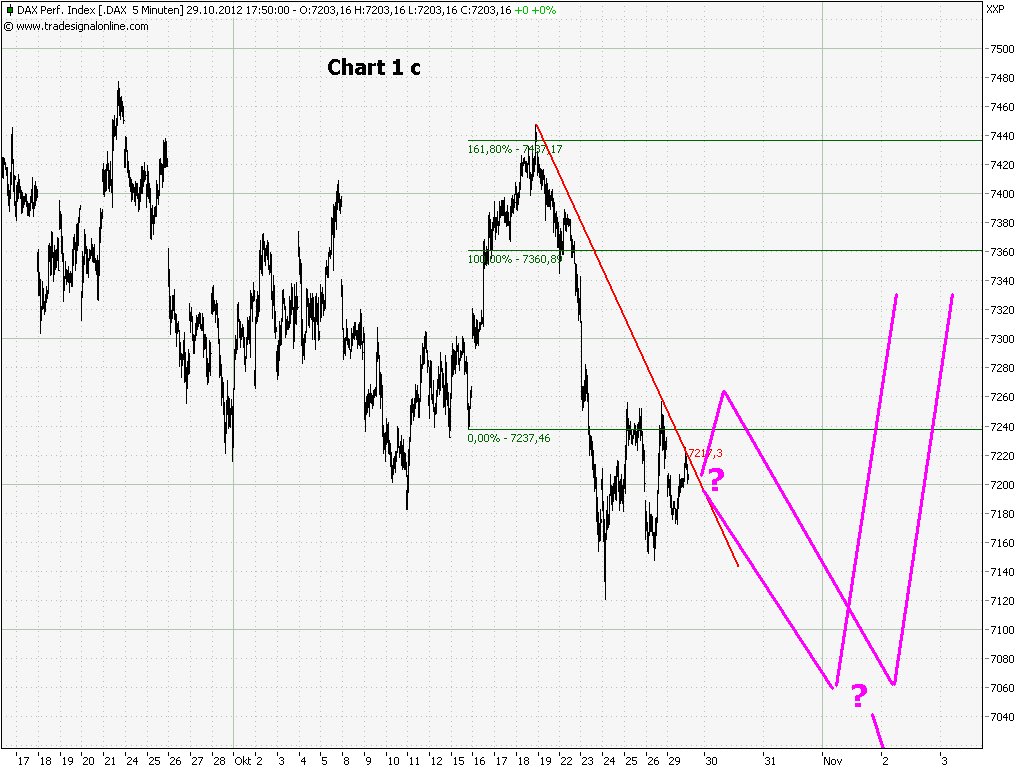 Elliott Wave DAX daily 548662