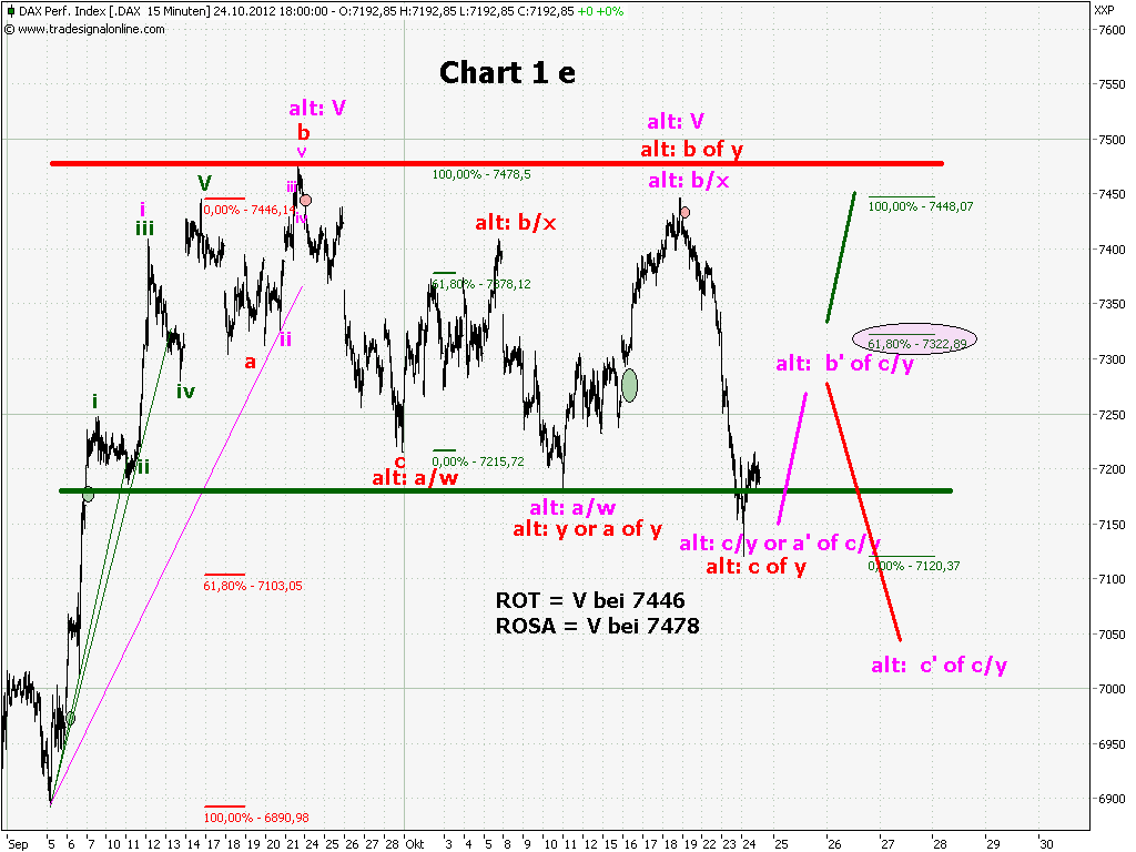 Elliott Wave DAX daily 547330