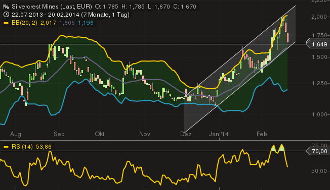 SILVERCREST MINES INC ein fast perfekte Trade 697083