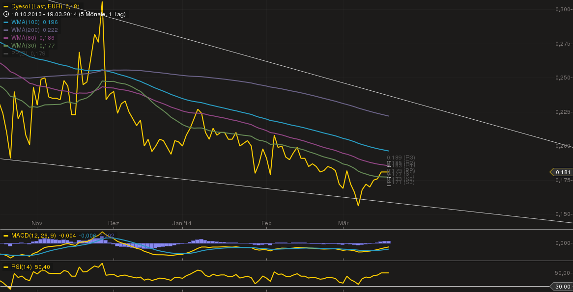 Dyesol LTD, es geht weiter ! 706653