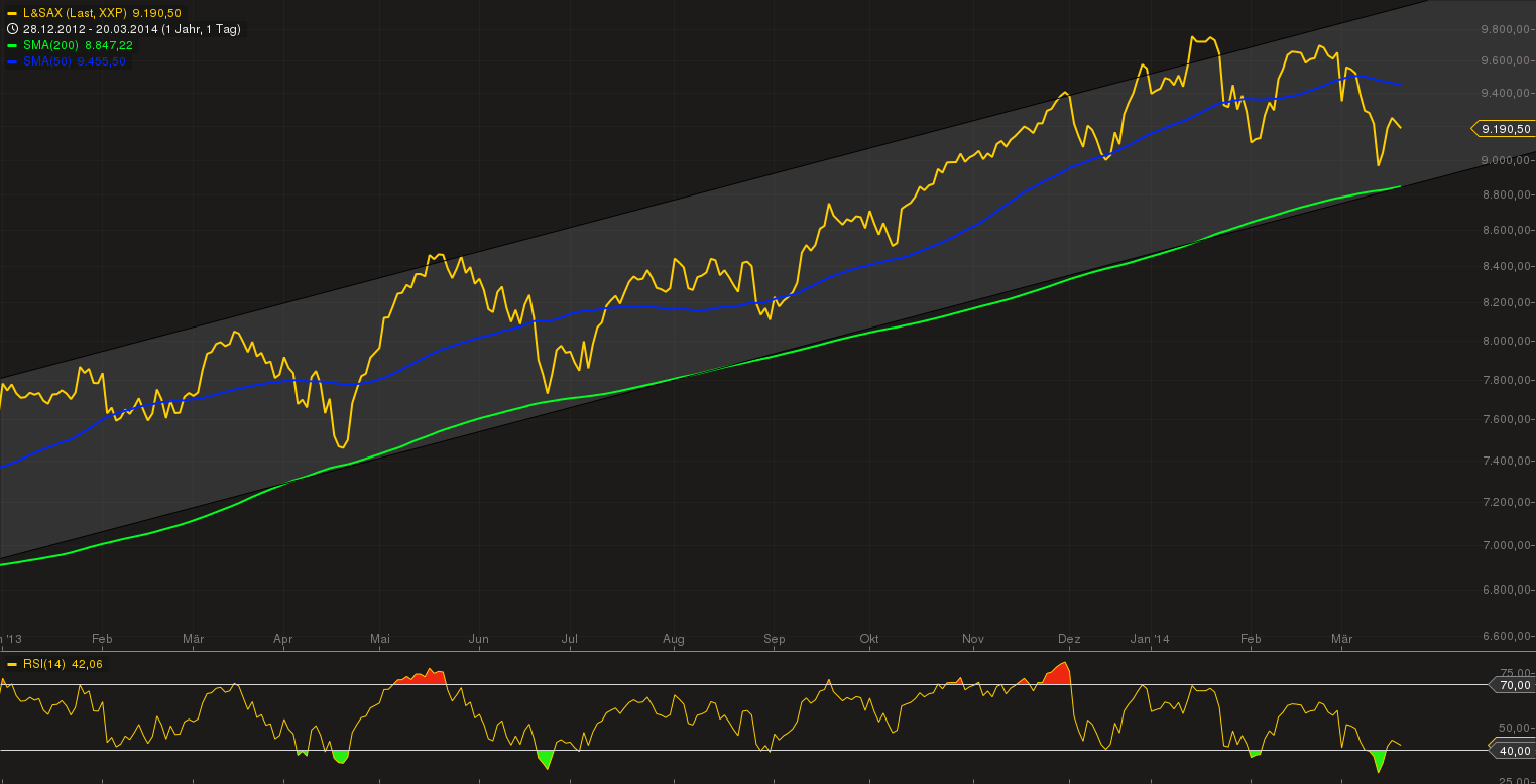 DAX 2014 strong long! Spiel mit offenen Karten! 706788