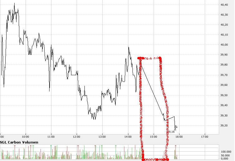SGL Carbon - Ein Kauf bei Rücksetzer 129211