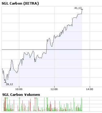 SGL Carbon - Ein Kauf bei Rücksetzer 158552