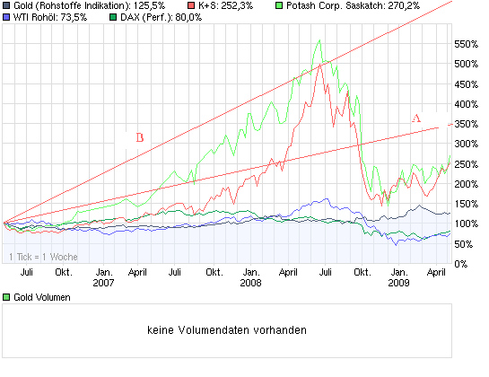 Gibt`s denn hier nix zu K+S? o. T. 231077