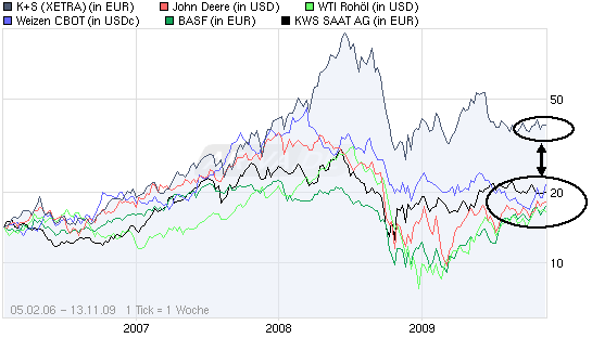 Gibt`s denn hier nix zu K+S? o. T. 275213