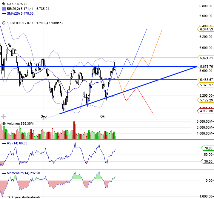 Quo Vadis Dax 2011 - All Time High? 446517