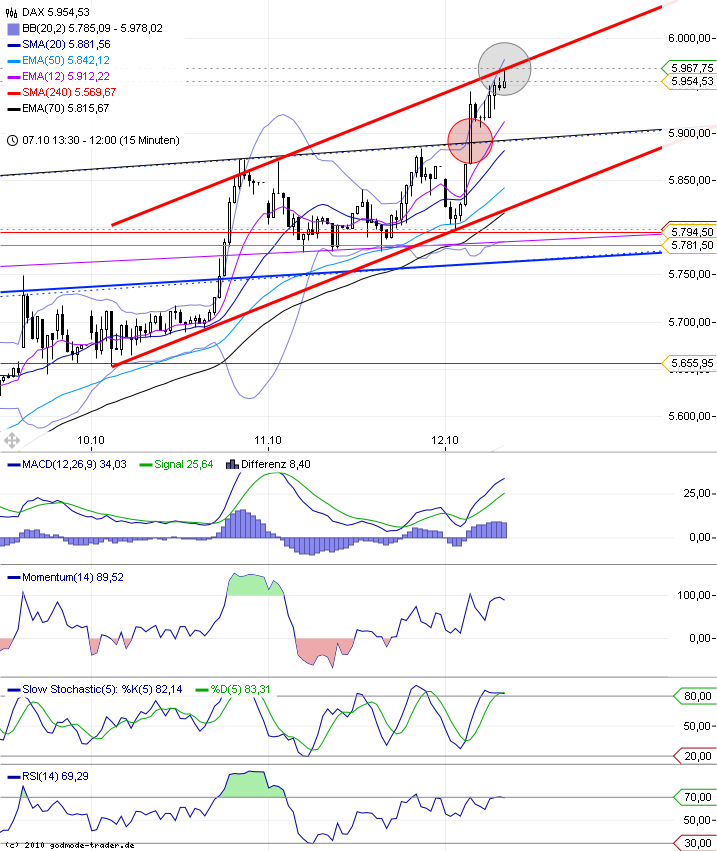 US Indizes, Intermarketabgleich Dax, Euro, Gold 447375