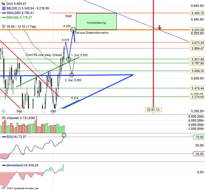 Quo Vadis Dax 2011 - All Time High? 447604
