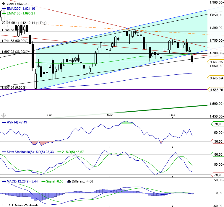 Gold shorten? 466872