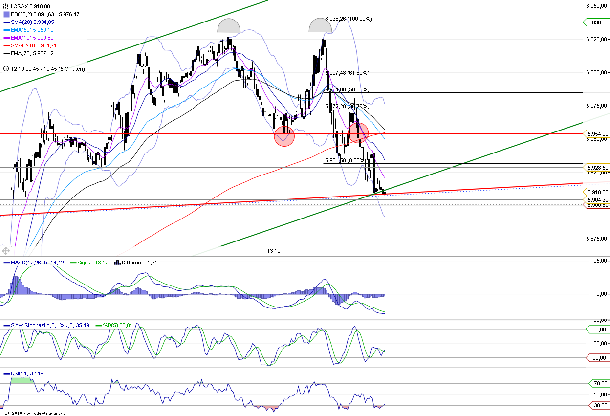 US Indizes, Intermarketabgleich Dax, Euro, Gold 447798