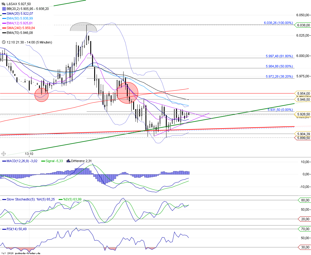 US Indizes, Intermarketabgleich Dax, Euro, Gold 447830