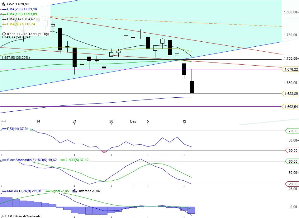 Gold shorten? 467242