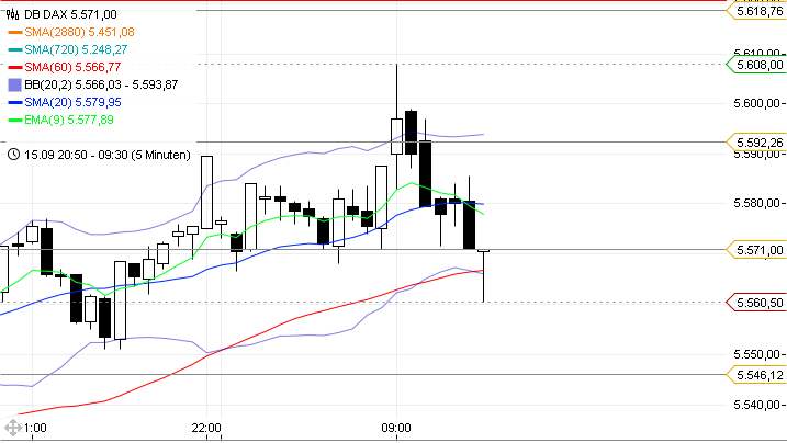 Trading mit EMA/SMA 439824