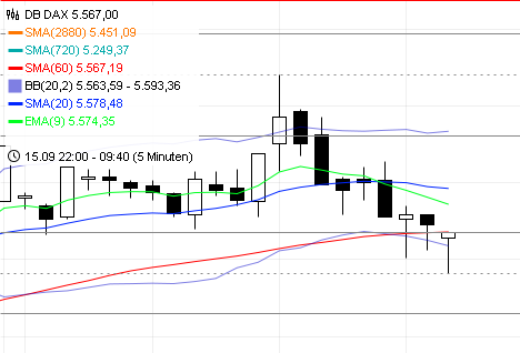 Trading mit EMA/SMA 439830