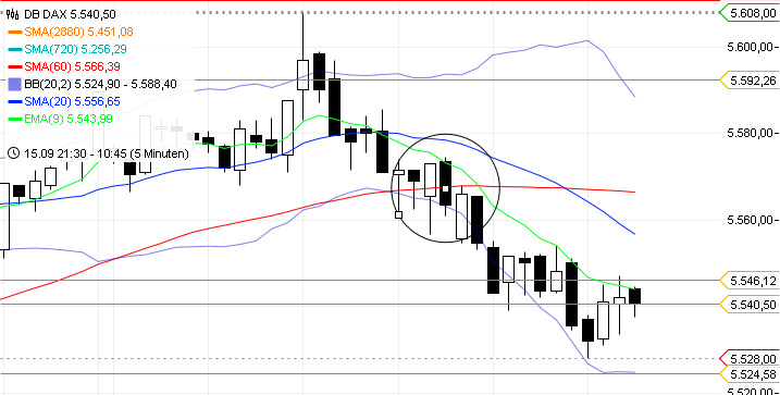 Trading mit EMA/SMA 439862