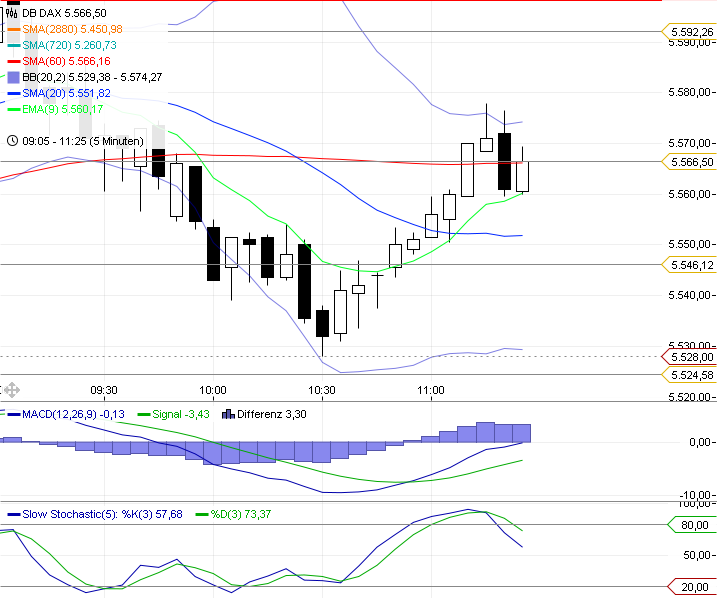 Trading mit EMA/SMA 439877