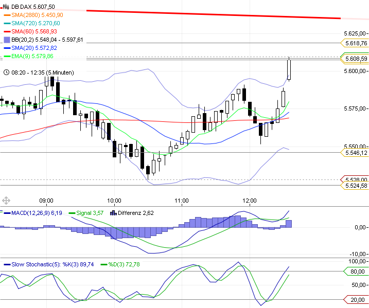 Trading mit EMA/SMA 439911