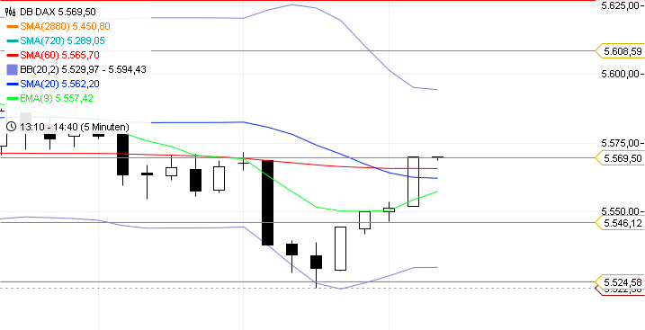 Trading mit EMA/SMA 439958
