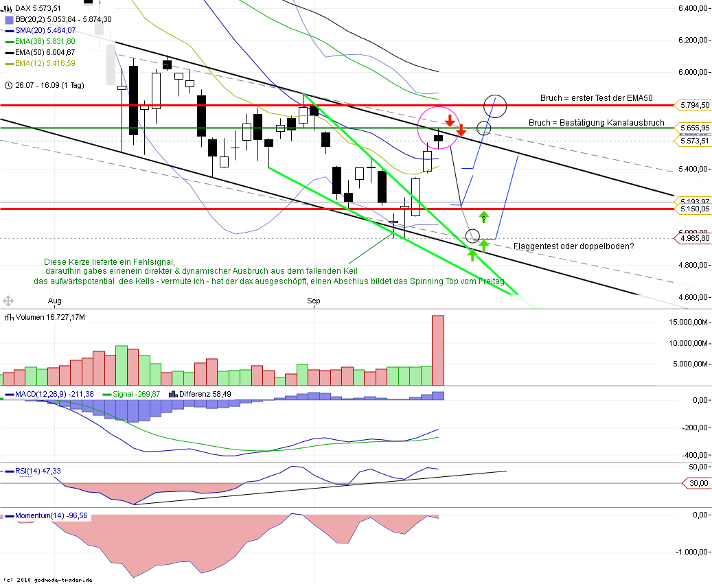 US Indizes, Intermarketabgleich Dax, Euro, Gold 440458