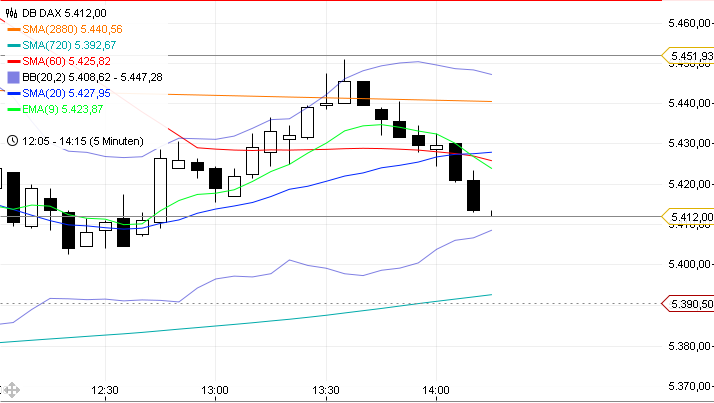 Trading mit EMA/SMA 440606