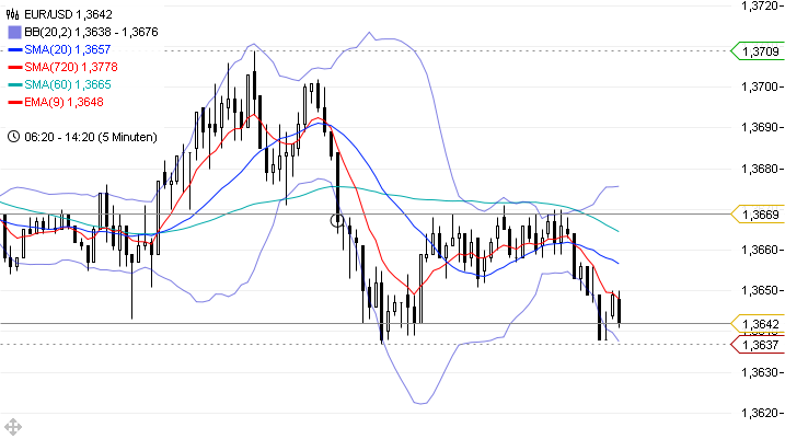 Trading mit EMA/SMA 440609