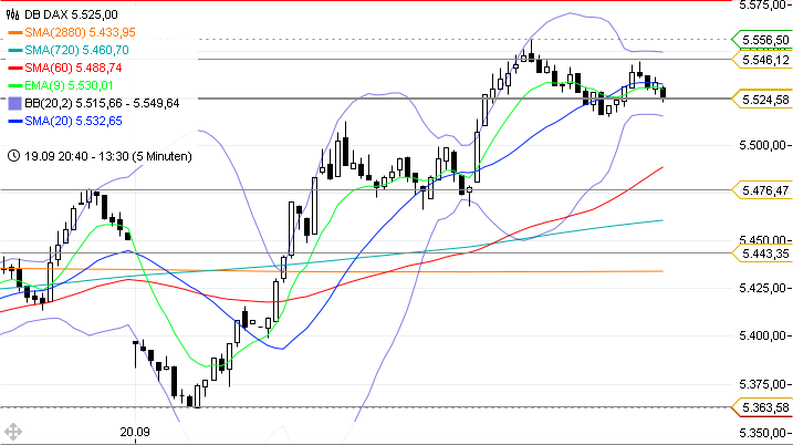 Trading mit EMA/SMA 440910