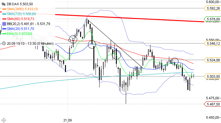 Trading mit EMA/SMA 441244