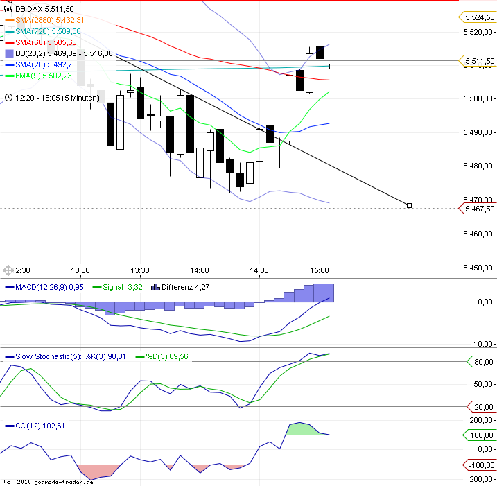 Trading mit EMA/SMA 441281